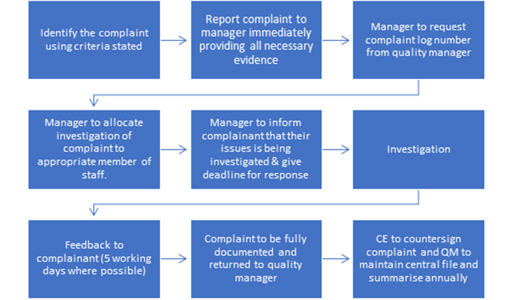 Feedback and complaints procedure flow